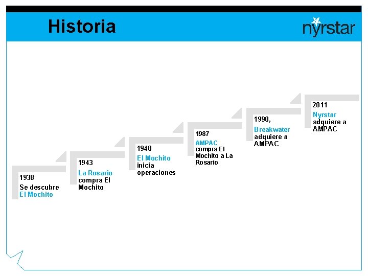 Historia 1987 1938 Se descubre El Mochito 1943 La Rosario compra El Mochito 1948