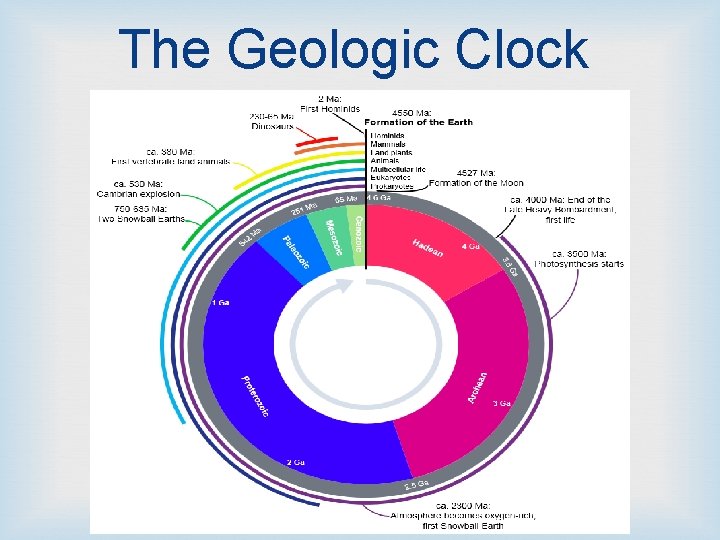 The Geologic Clock 