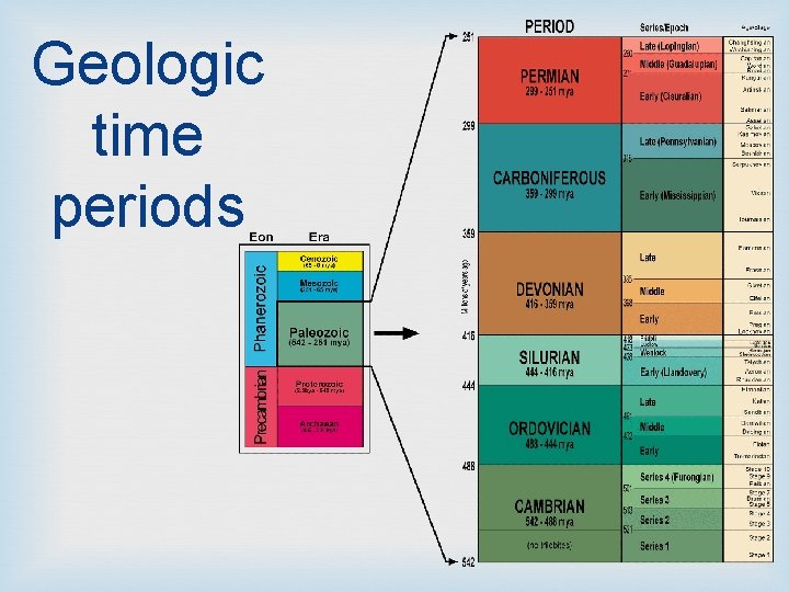 Geologic time periods 