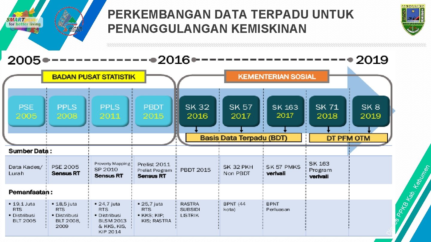 Din so s. P PK BK ab. K eb um e n PERKEMBANGAN DATA