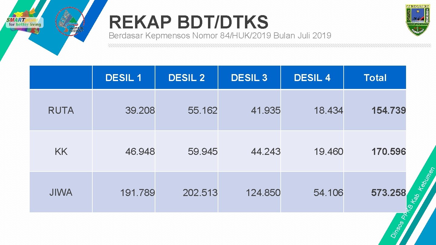 REKAP BDT/DTKS Berdasar Kepmensos Nomor 84/HUK/2019 Bulan Juli 2019 DESIL 1 DESIL 2 DESIL