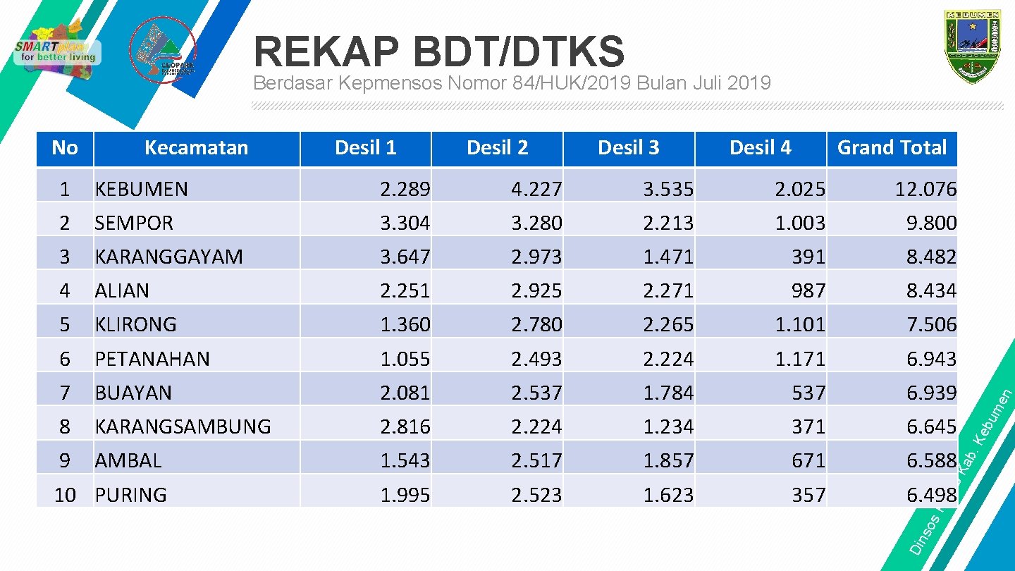 REKAP BDT/DTKS Berdasar Kepmensos Nomor 84/HUK/2019 Bulan Juli 2019 Desil 1 Desil 2 Desil