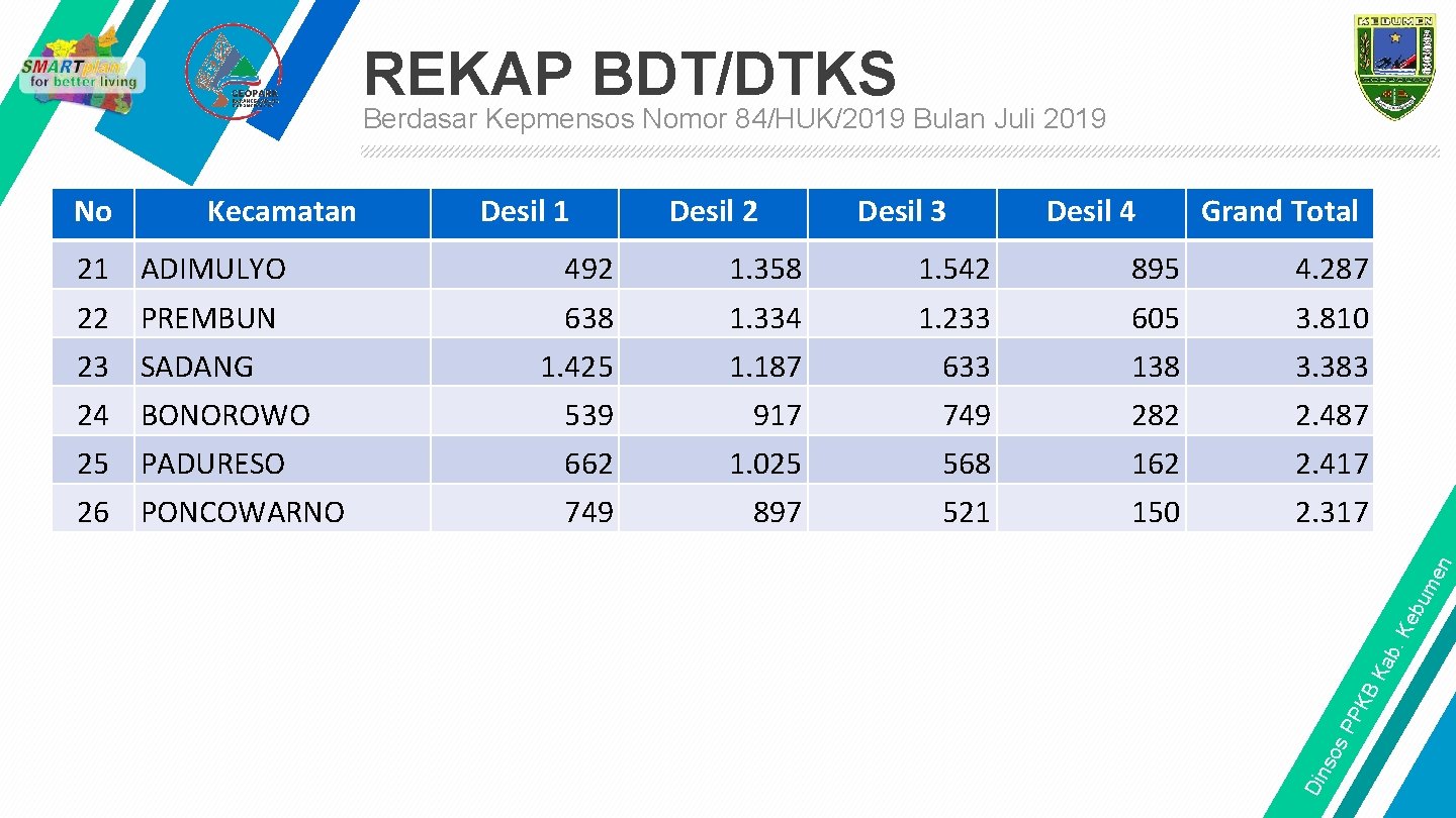 REKAP BDT/DTKS Berdasar Kepmensos Nomor 84/HUK/2019 Bulan Juli 2019 No Kecamatan Desil 1 Desil