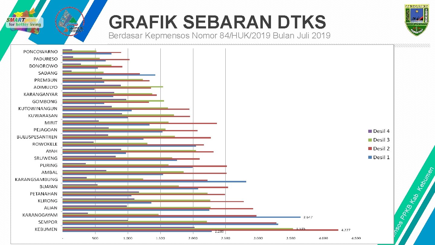 GRAFIK SEBARAN DTKS Din so s. P PK BK ab. K eb um e