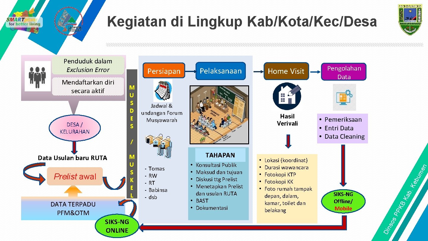 Kegiatan di Lingkup Kab/Kota/Kec/Desa / Data Usulan baru RUTA Prelist awal M U S