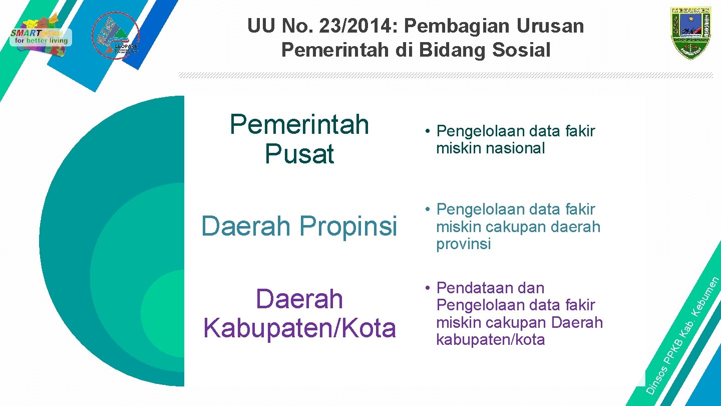 eb um e Daerah Kabupaten/Kota • Pendataan dan Pengelolaan data fakir miskin cakupan Daerah