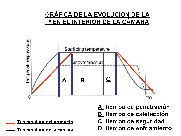GRÁFICA DE LA EVOLUCIÓN DE LA Tª EN EL INTERIOR DE LA CÁMARA A