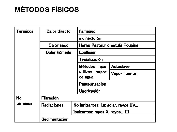 MÉTODOS FÍSICOS Térmicos Calor directo flameado incineración Calor seco Calor húmedo Horno Pasteur o