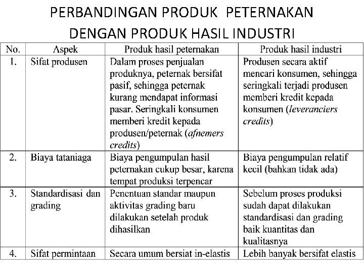 PERBANDINGAN PRODUK PETERNAKAN DENGAN PRODUK HASIL INDUSTRI 