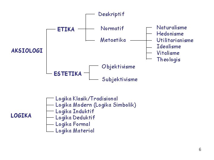 Deskriptif ETIKA Normatif Metaetika AKSIOLOGI ESTETIKA LOGIKA Logika Logika Objektivisme Naturalisme Hedonisme Utilitarianisme Idealisme