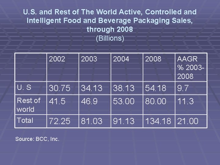 U. S. and Rest of The World Active, Controlled and Intelligent Food and Beverage