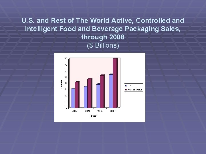 U. S. and Rest of The World Active, Controlled and Intelligent Food and Beverage