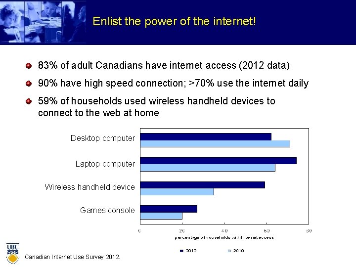 Enlist the power of the internet! 83% of adult Canadians have internet access (2012