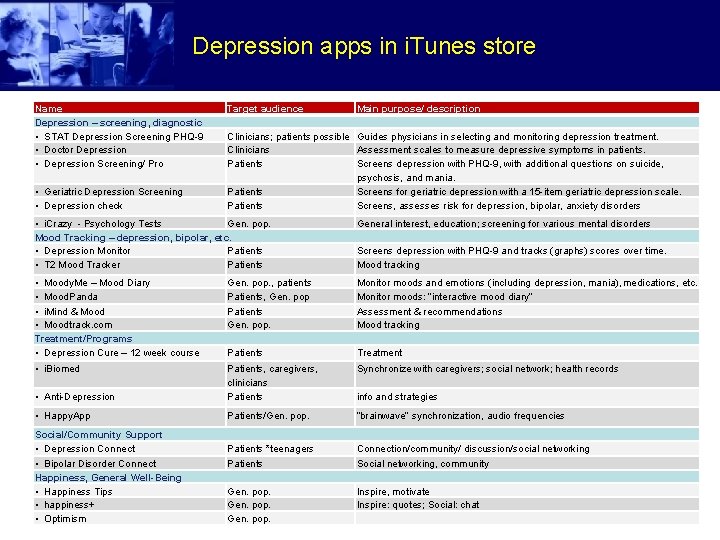 Depression apps in i. Tunes store Name Depression – screening, diagnostic • STAT Depression