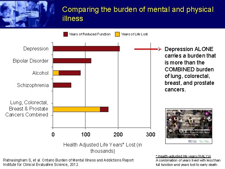Comparing the burden of mental and physical illness Years of Reduced Function Years of