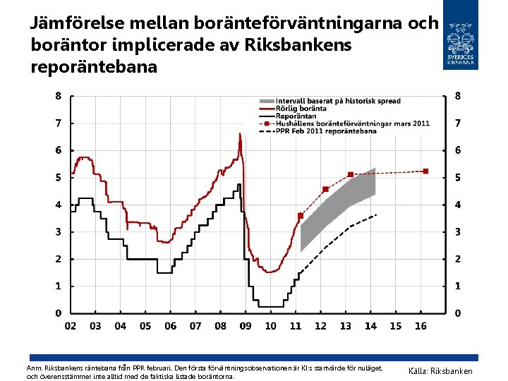 Jämförelse mellan boränteförväntningarna och boräntor implicerade av Riksbankens reporäntebana Anm. Riksbankens räntebana från PPR