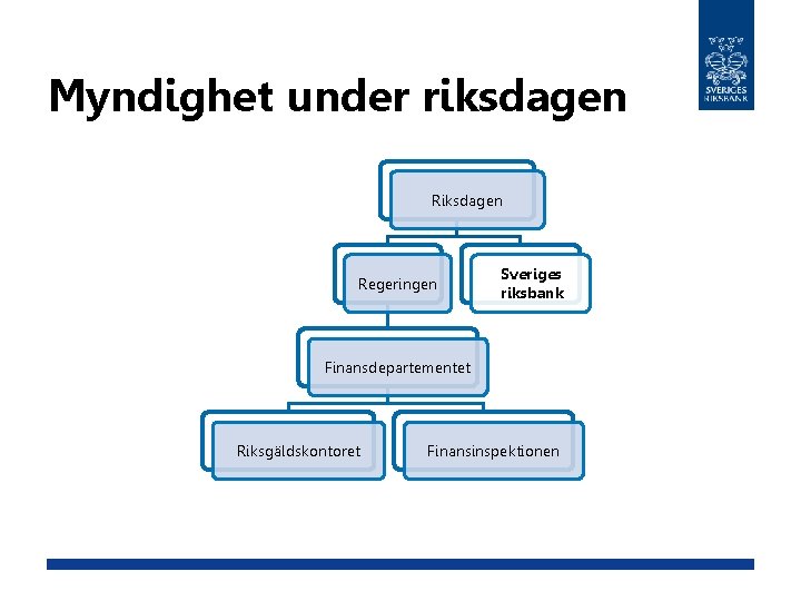 Myndighet under riksdagen Regeringen Sveriges riksbank Finansdepartementet Riksgäldskontoret Finansinspektionen 