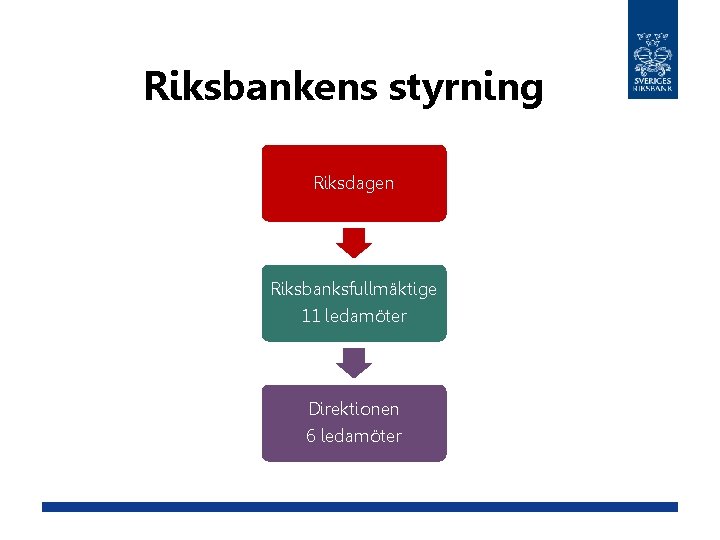 Riksbankens styrning Riksdagen Riksbanksfullmäktige 11 ledamöter Direktionen 6 ledamöter 