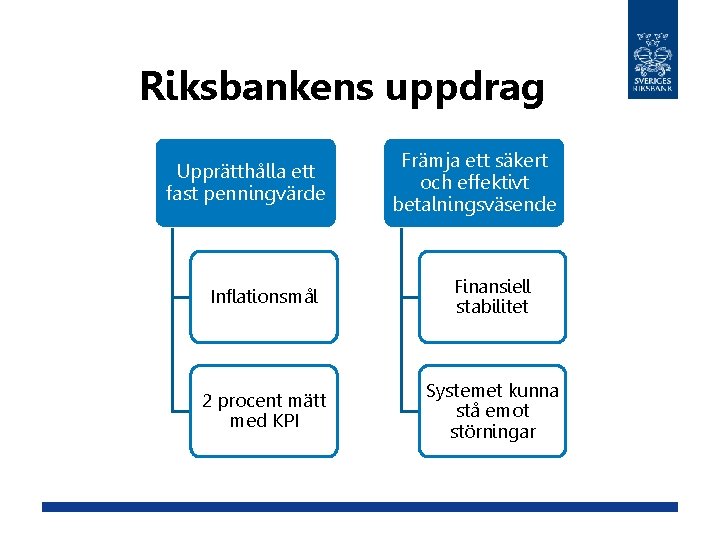 Riksbankens uppdrag Upprätthålla ett fast penningvärde Främja ett säkert och effektivt betalningsväsende Inflationsmål Finansiell