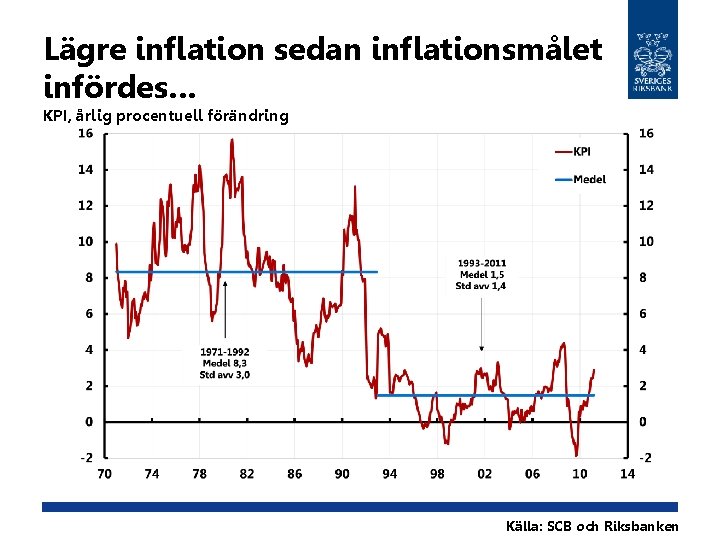 Lägre inflation sedan inflationsmålet infördes… KPI, årlig procentuell förändring Källa: SCB och Riksbanken 