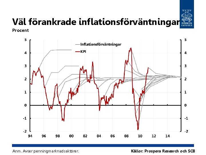 Väl förankrade inflationsförväntningar Procent Anm. Avser penningmarknadsaktörer. Källor: Prospera Research och SCB 