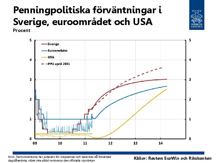 Penningpolitiska förväntningar i Sverige, euroområdet och USA Procent 09 Anm. Terminsräntorna har justerats för