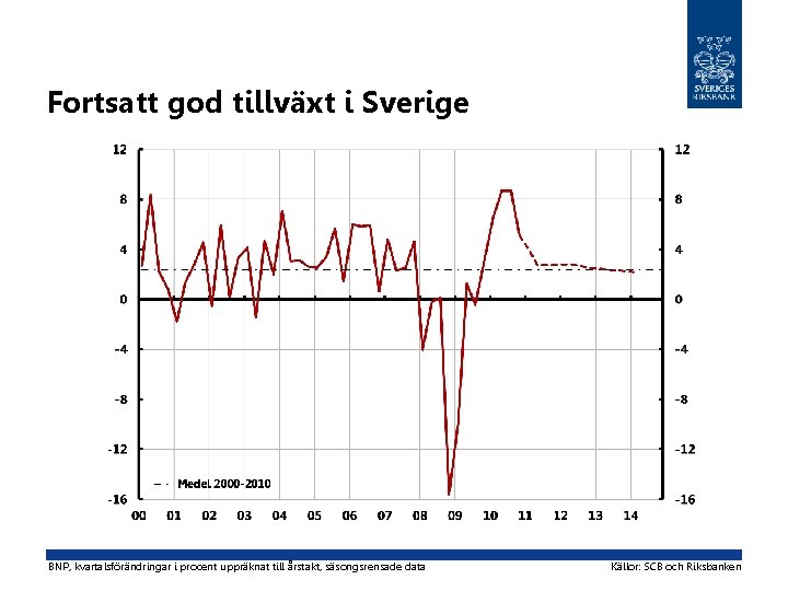 Fortsatt god tillväxt i Sverige BNP, kvartalsförändringar i procent uppräknat till årstakt, säsongsrensade data