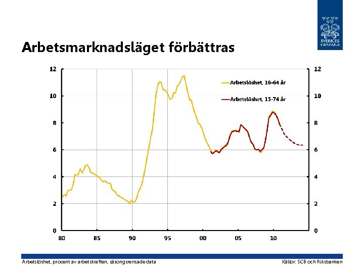 Arbetsmarknadsläget förbättras Arbetslöshet, procent av arbetskraften, säsongsrensade data Källor: SCB och Riksbanken 