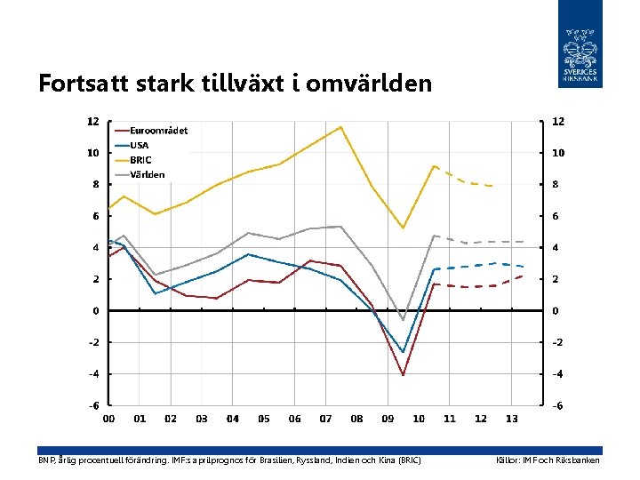 Fortsatt stark tillväxt i omvärlden BNP, årlig procentuell förändring. IMF: s aprilprognos för Brasilien,