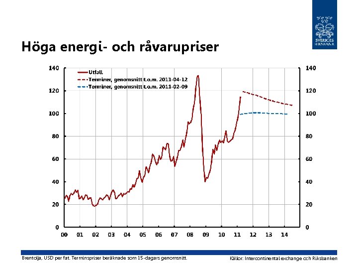 Höga energi- och råvarupriser Brentolja, USD per fat. Terminspriser beräknade som 15 -dagars genomsnitt.