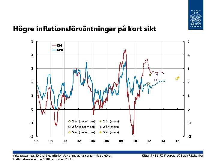 Högre inflationsförväntningar på kort sikt Årlig procentuell förändring. Inflationsförväntningar avser samtliga aktörer. Mättillfällen december