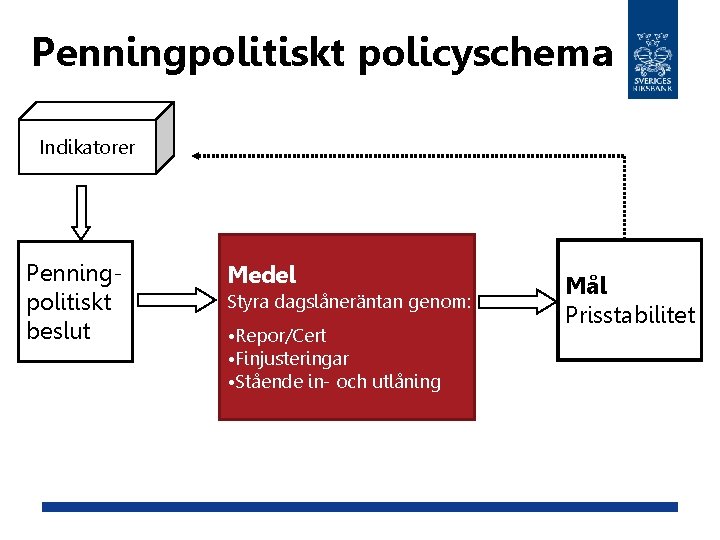 Penningpolitiskt policyschema Indikatorer Penningpolitiskt beslut Medel Styra dagslåneräntan genom: • Repor/Cert • Finjusteringar •