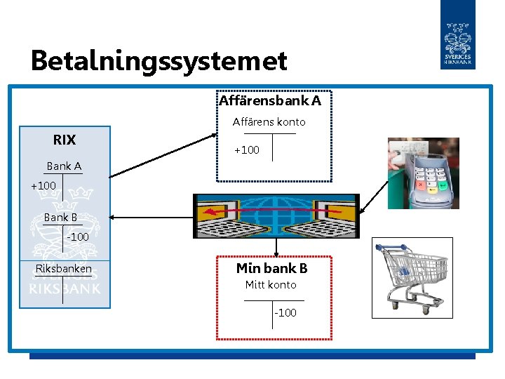 Betalningssystemet Affärens bank A Affärens konto RIX +100 Bank A +100 Bank B -100