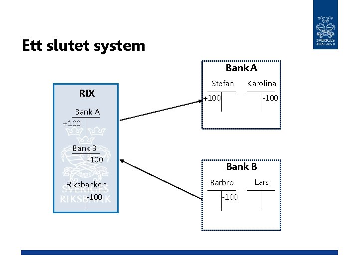 Ett slutet system Bank A RIX Stefan Karolina -100 +100 Bank A +100 Bank