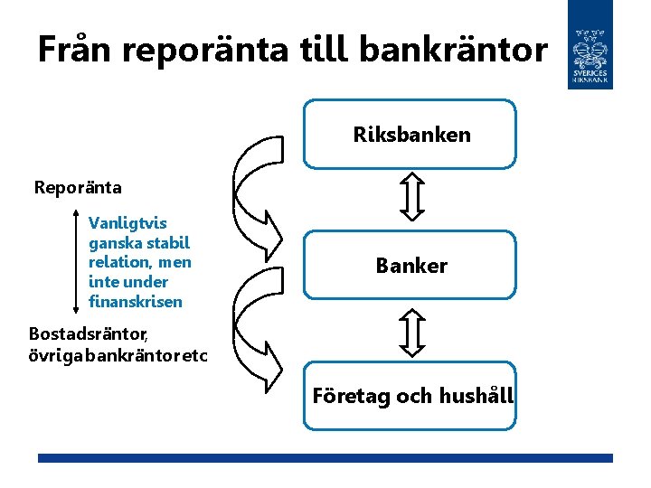 Från reporänta till bankräntor Riksbanken Reporänta Vanligtvis ganska stabil relation, men inte under finanskrisen