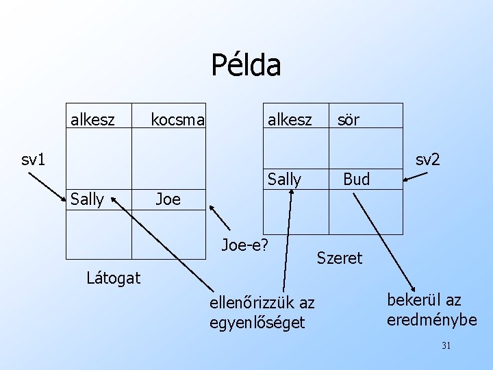 Példa alkesz kocsma sv 1 Sally Joe alkesz Sally Joe-e? Látogat ellenőrizzük az egyenlőséget