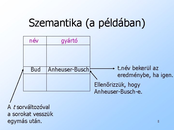 Szemantika (a példában) név Bud gyártó Anheuser-Busch t. név bekerül az eredménybe, ha igen.