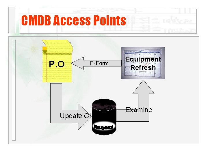 CMDB Access Points P. O. E-Form Update CI Equipment Refresh Examine 