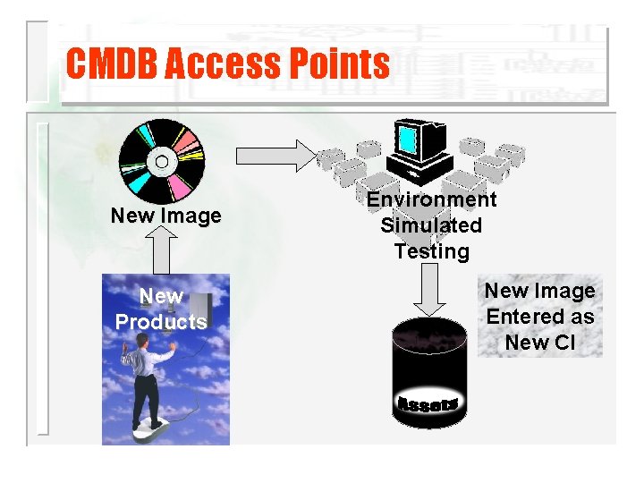 CMDB Access Points New Image New Products Environment Simulated Testing New Image Entered as