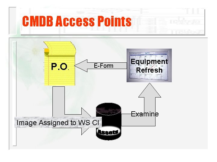 CMDB Access Points P. O. E-Form Update Image Assigned to WSCICI Equipment Refresh Examine