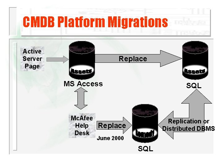 CMDB Platform Migrations Active Server Page Replace MS Access Mc. Afee Help Desk SQL