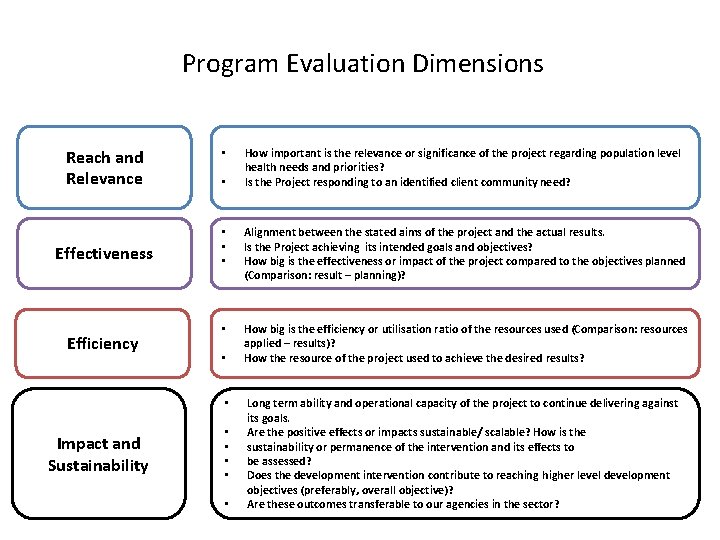 Program Evaluation Dimensions Reach and Relevance Effectiveness Efficiency • • • Alignment between the