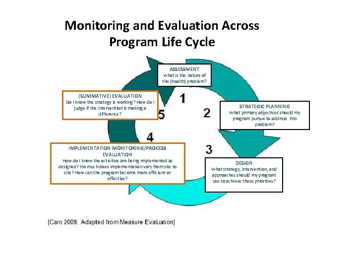 Monitoring and Evaluation Across Program Life Cycle ASSESSMENT What is the nature of the