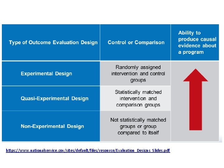  https: //www. nationalservice. gov/sites/default/files/resource/Evaluation_Designs_Slides. pdf 