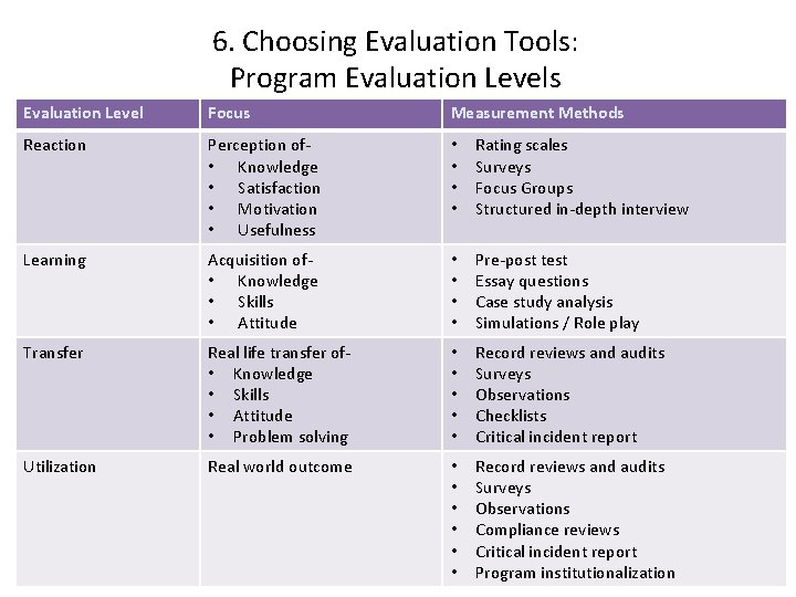 6. Choosing Evaluation Tools: Program Evaluation Levels Evaluation Level Focus Measurement Methods Reaction Perception
