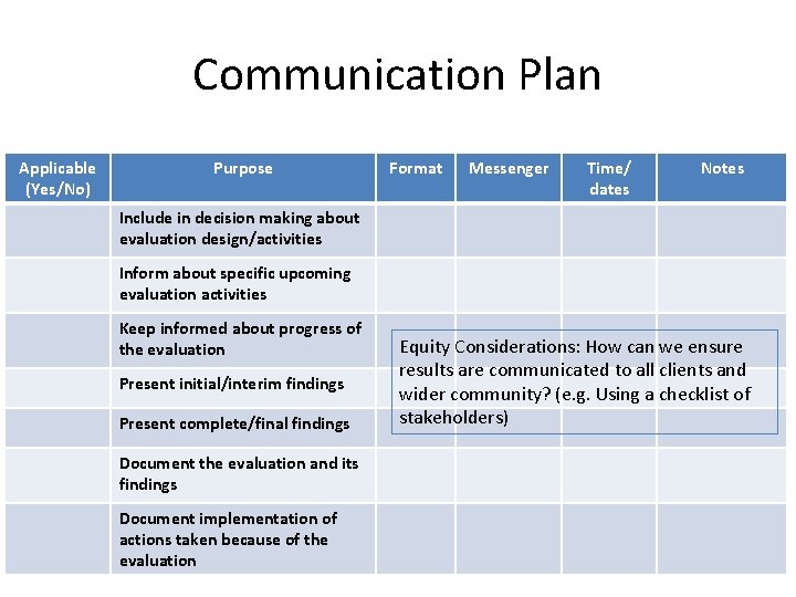 Communication Plan Applicable (Yes/No) Purpose Format Messenger Time/ dates Notes Include in decision making