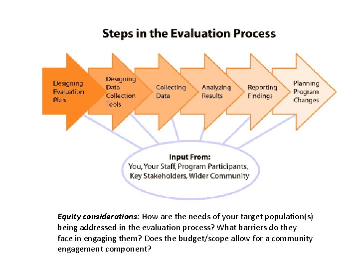 Equity considerations: How are the needs of your target population(s) being addressed in the