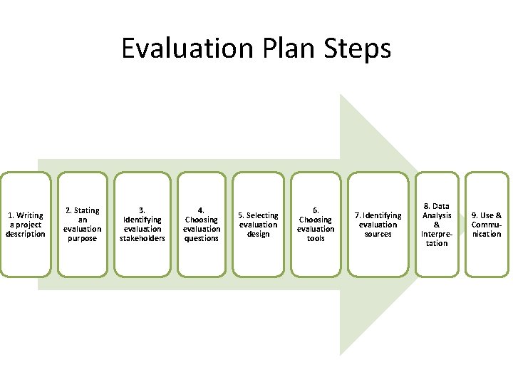 Evaluation Plan Steps 1. Writing a project description 2. Stating an evaluation purpose 3.