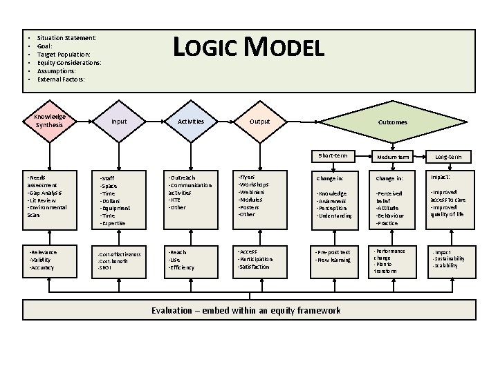  • • • LOGIC MODEL Situation Statement: Goal: Target Population: Equity Considerations: Assumptions: