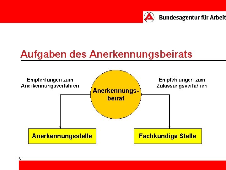 Aufgaben des Anerkennungsbeirats Empfehlungen zum Anerkennungsverfahren Anerkennungsstelle 6 Anerkennungsbeirat Empfehlungen zum Zulassungsverfahren Fachkundige Stelle